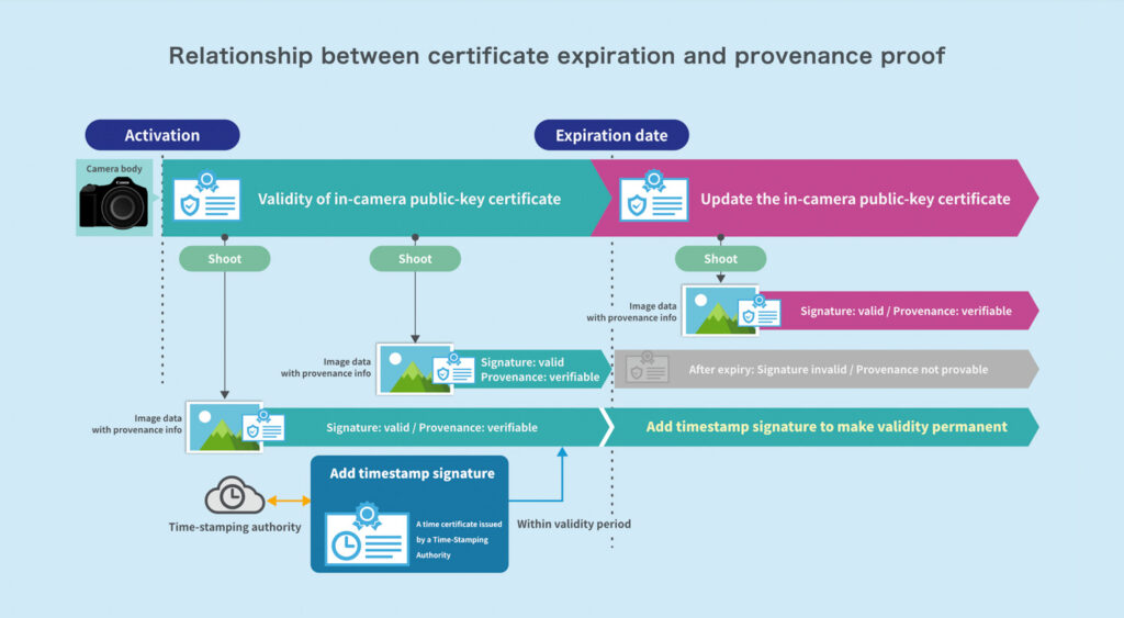 Canon, certification and provenance proof
