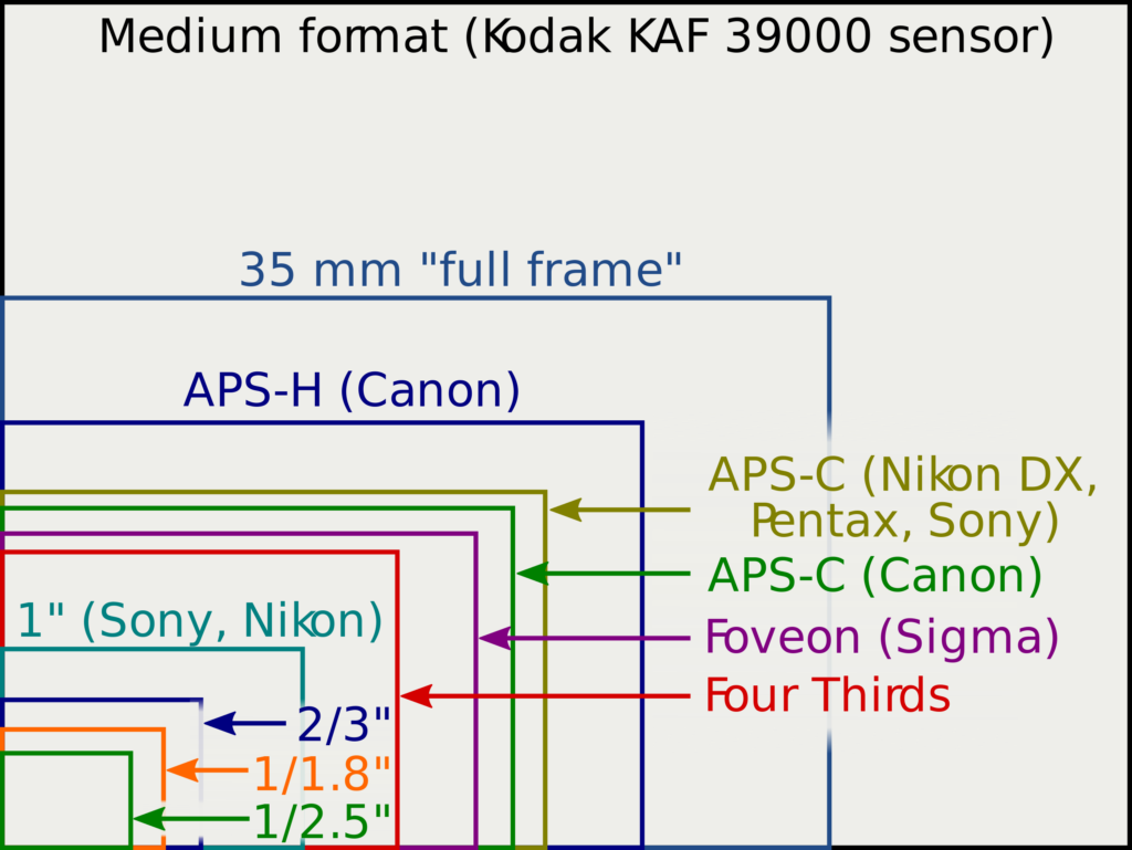 Camera sensor size